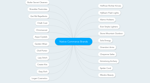 Mind Map: Native Commerce Brands