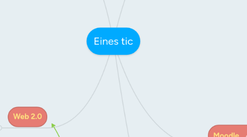 Mind Map: Eines tic