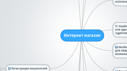 Mind Map: Интернет магазин