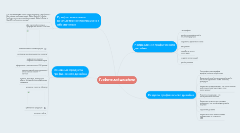 Mind Map: Графический дизайнер