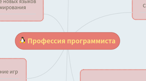 Mind Map: Профессия программиста