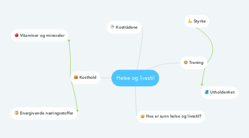 Mind Map: Helse og livsstil