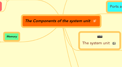 Mind Map: The Components of the system unit