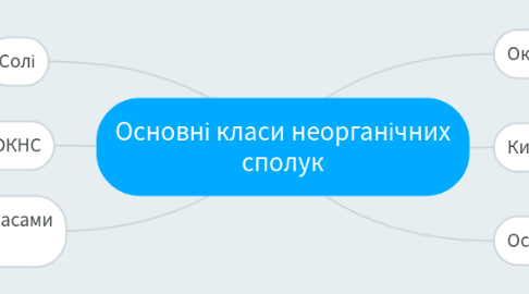 Mind Map: Основні класи неорганічних сполук