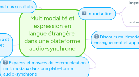 Mind Map: Multimodalité et expression en langue étrangère  dans une plateforme audio-synchrone