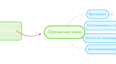 Mind Map: Органічна хімія