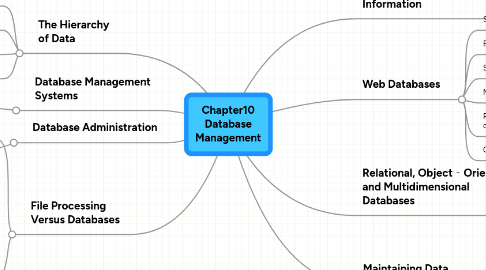 Mind Map: Chapter10 Database Management