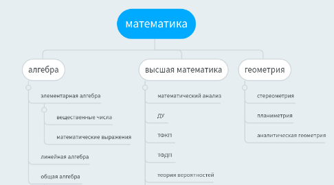 Mind Map: математика