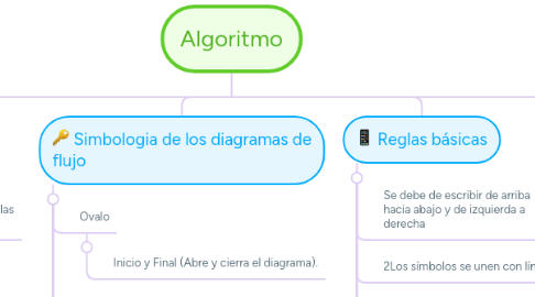 Mind Map: Algoritmo