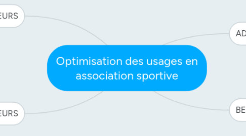 Mind Map: Optimisation des usages en association sportive