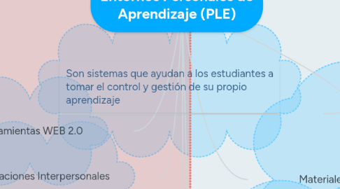 Mind Map: Entornos Personales de Aprendizaje (PLE)