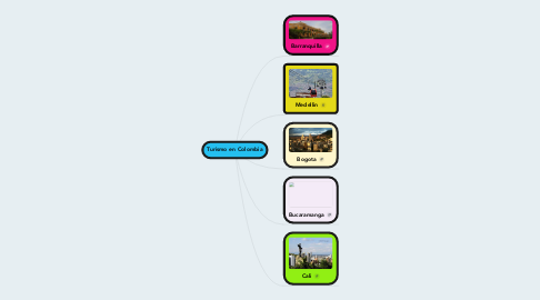 Mind Map: Turismo en Colombia