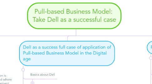Mind Map: Pull-based Business Model: Take Dell as a successful case
