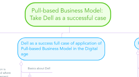 Mind Map: Pull-based Business Model:  Take Dell as a successful case