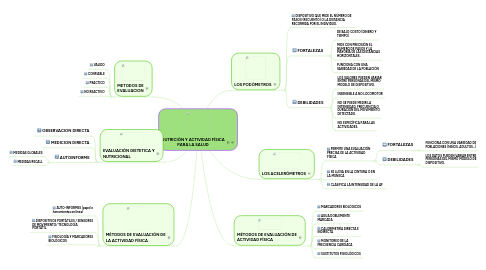 Mind Map: NUTRICIÓN Y ACTIVIDAD FÍSICA PARA LA SALUD