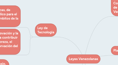 Mind Map: Leyes Venezolanas