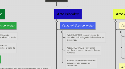 Mind Map: Org Chart