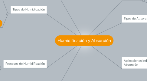 Mind Map: Humidificación y Absorción