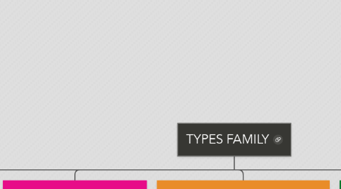 Mind Map: TYPES FAMILY