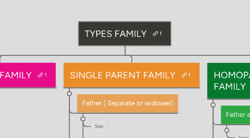 Mind Map: TYPES FAMILY