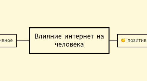 Mind Map: Влияние интернет на человека