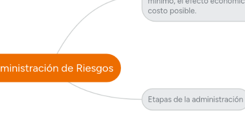 Mind Map: Administración de Riesgos