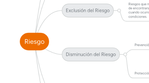 Mind Map: Riesgo