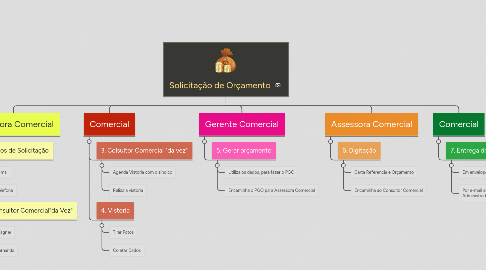 Mind Map: Solicitação de Orçamento