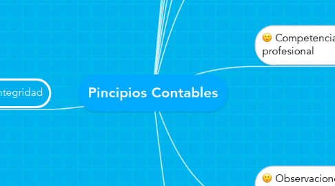 Mind Map: Pincipios Contables