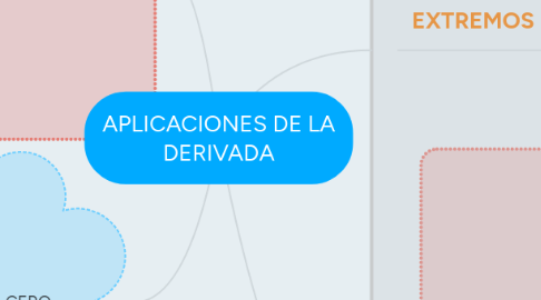 Mind Map: APLICACIONES DE LA DERIVADA