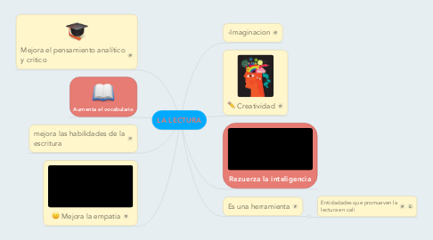 Mind Map: LA LECTURA