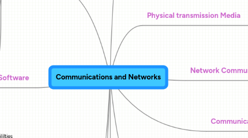 Mind Map: Communications and Networks