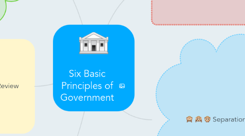 Mind Map: Six Basic Principles of Government