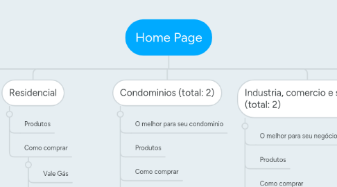 Mind Map: Home Page