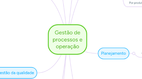 Mind Map: Gestão de processos e operação