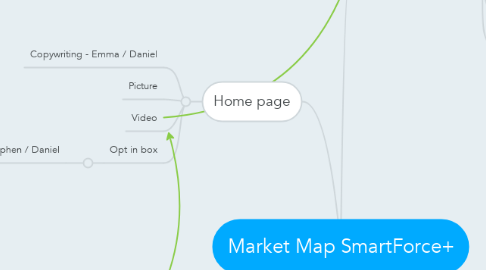Mind Map: Market Map SmartForce+