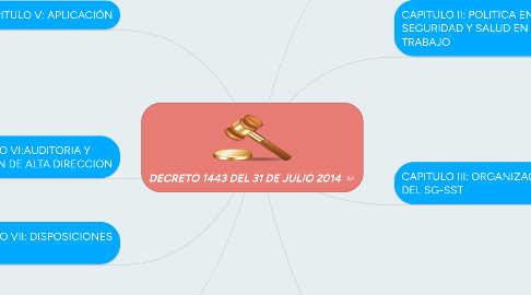 Mind Map: DECRETO 1443 DEL 31 DE JULIO 2014