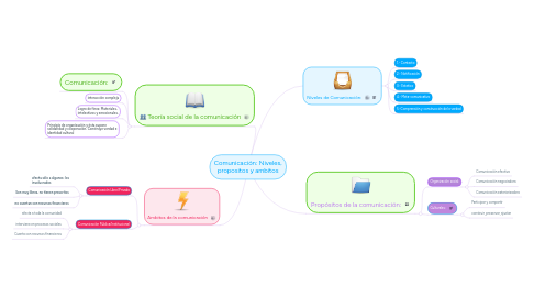 Mind Map: Comunicación: Niveles, propositos y ambitos