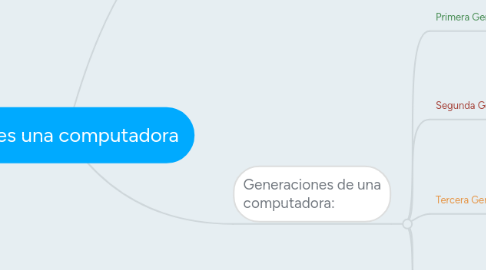 Mind Map: Que es una computadora