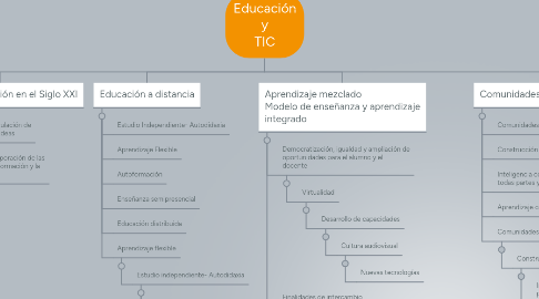 Mind Map: Educación y TIC