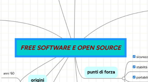 Mind Map: FREE SOFTWARE E OPEN SOURCE