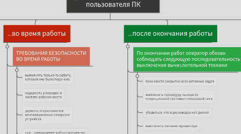 Mind Map: Требования безопасности пользователя ПК