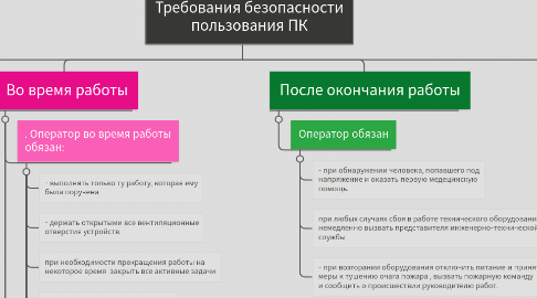 Mind Map: Требования безопасности пользования ПК