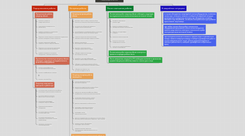 Mind Map: Требования безопасности пользователя ПК.