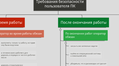 Mind Map: Требования безопасности пользователя ПК