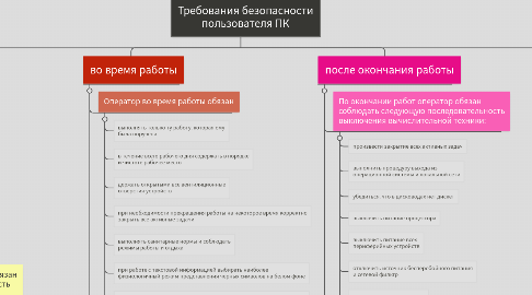 Mind Map: Требования безопасности пользователя ПК