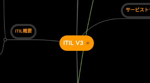 Mind Map: ITIL V3