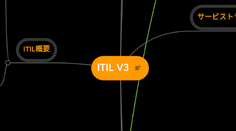 Mind Map: ITIL V3