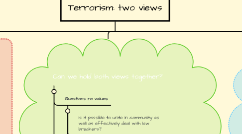 Mind Map: Terrorism: two views