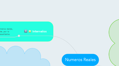Mind Map: Numeros Reales
